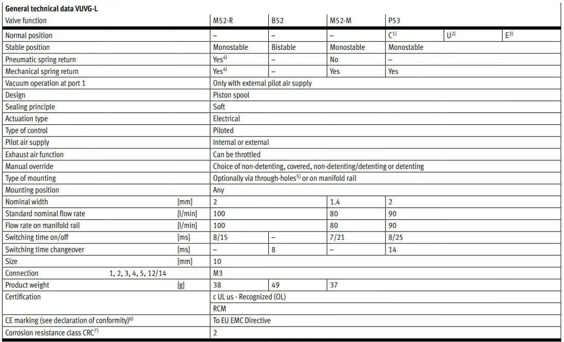 Van điện từ Festo VUVG-B14-T32C-AZT-F-1P3