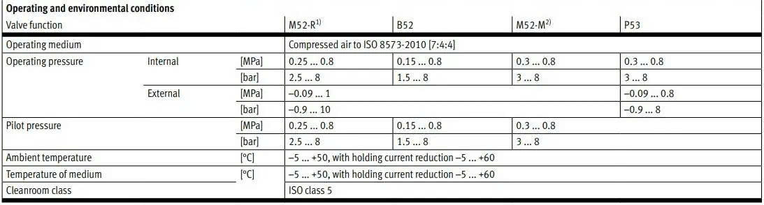 Van điện từ Festo VUVG-B14-T32C-AZT-F-1P3